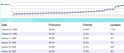 Stephen Fry Twitter Followers Stephen Fry Twitter Followers