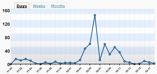 Page Views When The Snow Posts Were Made Page Views When The Snow Posts Were Made